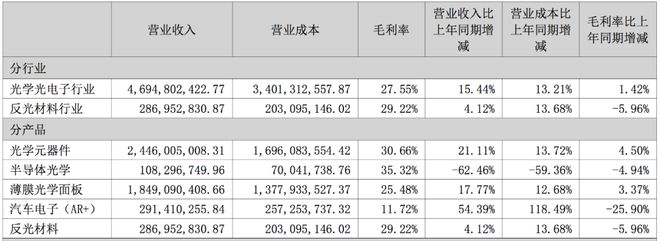 「芯榜·年报」市场竞争白热化水晶光电业绩承压2023年净利润6亿元(图2)