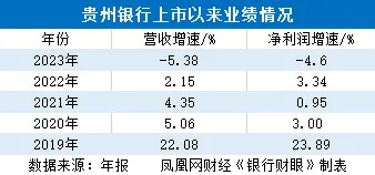 恒大借款16亿不还贵州银行房地产贷款不良率两年飙升48倍(图1)