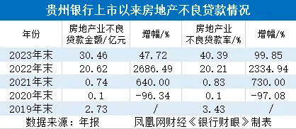 恒大借款16亿不还贵州银行房地产贷款不良率两年飙升48倍(图3)