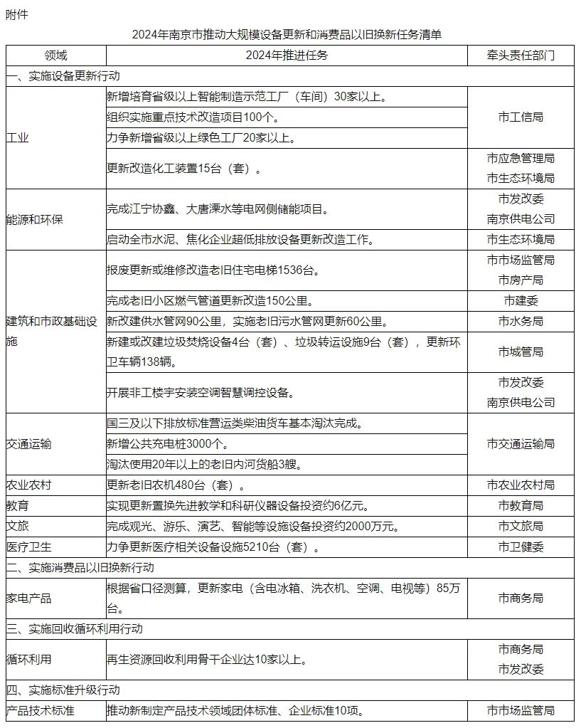 南京“设备更新”“以旧换新”实施方案出台(图1)