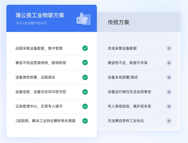 远程访问PLC、工控设备异地调试贝锐蒲公英异地组网方案简单、高效！(图3)