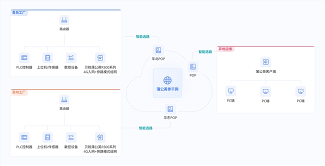 远程访问PLC、工控设备异地调试贝锐蒲公英异地组网方案简单、高效！(图5)