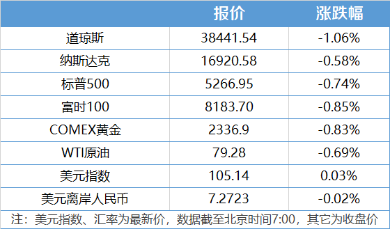 南财早新闻｜IMF上调今年中国经济增长预期至5%；茅台董事长张德芹上任后首次亮相股东大会(图1)