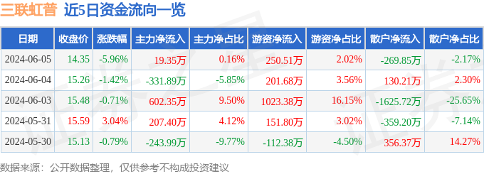 三联虹普(300384)6月5日主力资金净买入1935万元(图1)