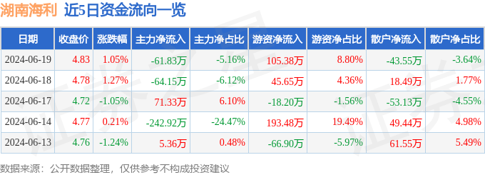 湖南海利(600731)6月19日主力资金净卖出6183万元(图1)