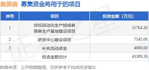 IPO动态:奥美森拟在深交所创业板上市募资365亿元(图1)