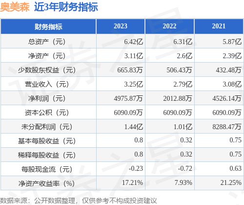 IPO动态:奥美森拟在深交所创业板上市募资365亿元(图2)