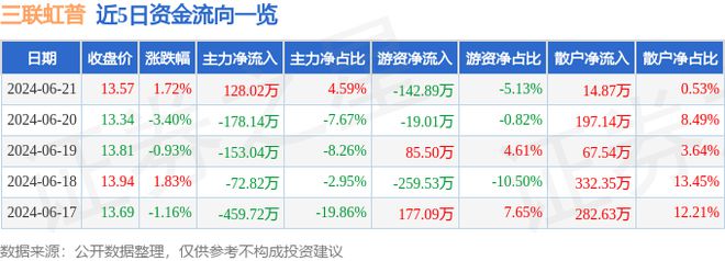 三联虹普（300384）6月21日主力资金净买入12802万元(图1)