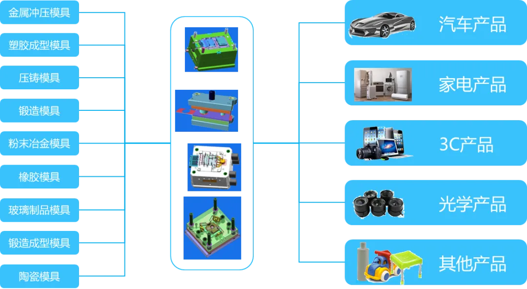 金蝶云·星空全业务链数字化覆盖助力模具企业管理升级(图1)