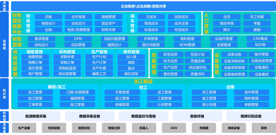 金蝶云·星空全业务链数字化覆盖助力模具企业管理升级(图4)