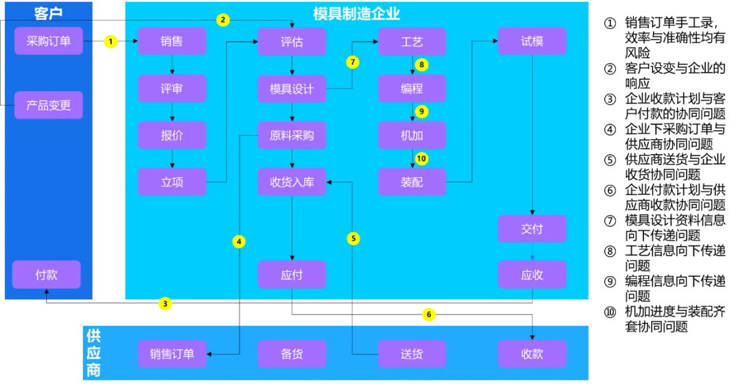 金蝶云·星空全业务链数字化覆盖助力模具企业管理升级(图3)