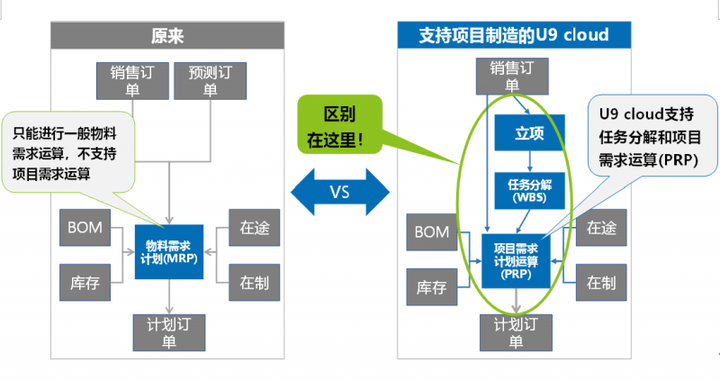 U9cloud赋能蓝想强化项目运营、实现卓越交付!(图4)