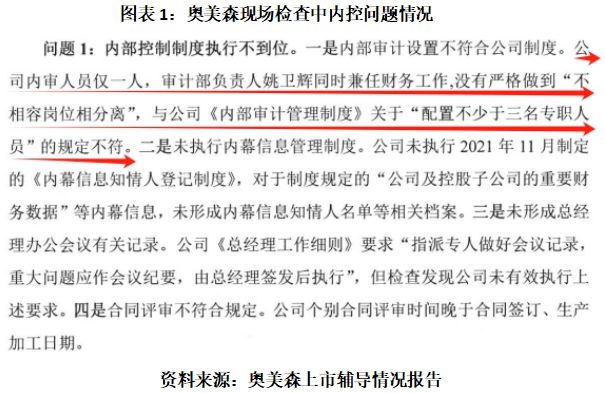 北交所IPO奥美森曾因现场检查曝出内控问题报告期业绩如坐“过山车”(图1)