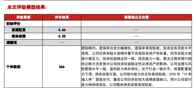 幸福人寿信用评级被下调50亿违约投资资产拖累(图3)