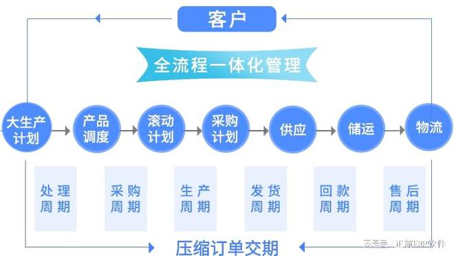 正航非标ERP系统助力非标企业保障项目交期(图1)