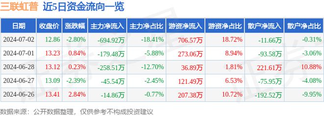 三联虹普(300384)7月2日主力资金净卖出69492万元(图1)
