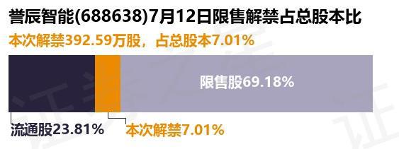 誉辰智能（688638）39259万股限售股将于7月12日解禁占总股本701%(图1)