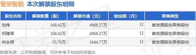 誉辰智能（688638）39259万股限售股将于7月12日解禁占总股本701%(图2)
