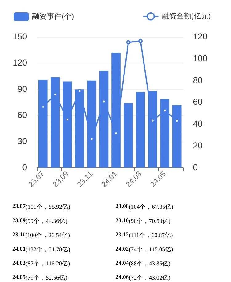 6月「北京市」一级市场发生72个融资事件同比下降41%；老铺黄金和嘀嗒出行完成IPO丨6月北京投融资报告(图2)