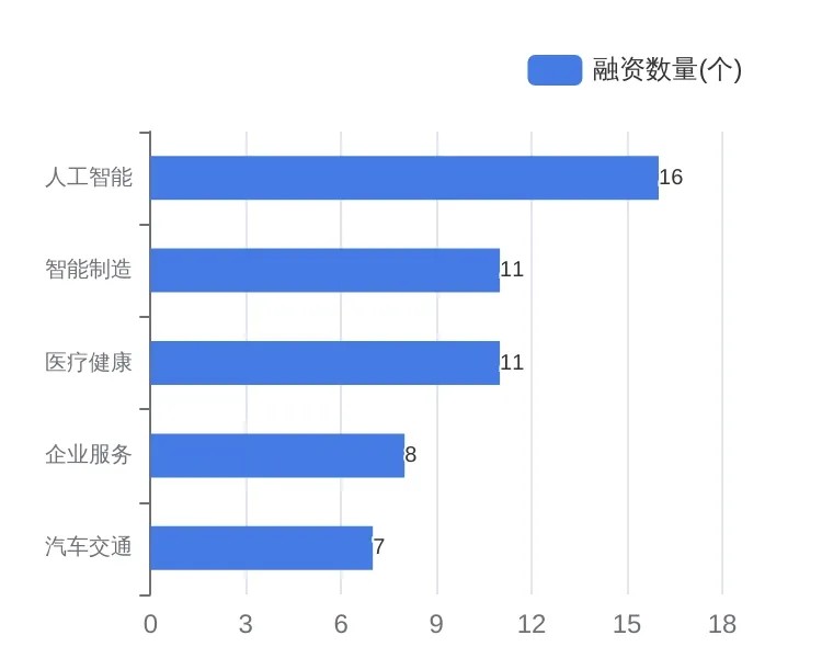6月「北京市」一级市场发生72个融资事件同比下降41%；老铺黄金和嘀嗒出行完成IPO丨6月北京投融资报告(图3)