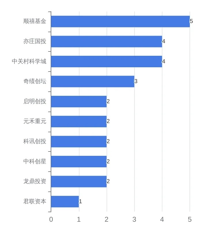 6月「北京市」一级市场发生72个融资事件同比下降41%；老铺黄金和嘀嗒出行完成IPO丨6月北京投融资报告(图10)