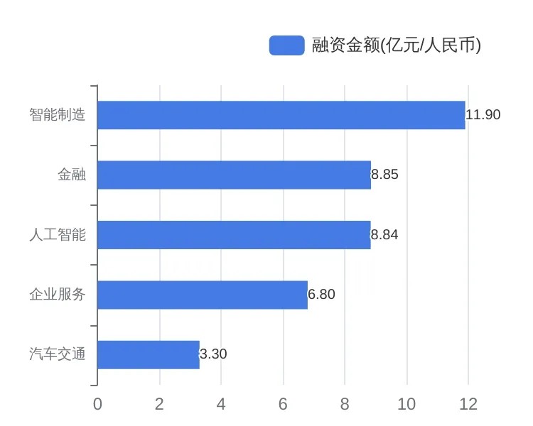 6月「北京市」一级市场发生72个融资事件同比下降41%；老铺黄金和嘀嗒出行完成IPO丨6月北京投融资报告(图4)