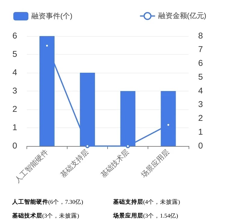 6月「北京市」一级市场发生72个融资事件同比下降41%；老铺黄金和嘀嗒出行完成IPO丨6月北京投融资报告(图5)