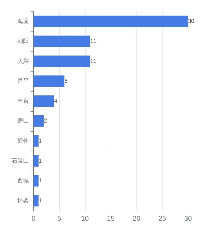 6月「北京市」一级市场发生72个融资事件同比下降41%；老铺黄金和嘀嗒出行完成IPO丨6月北京投融资报告(图6)