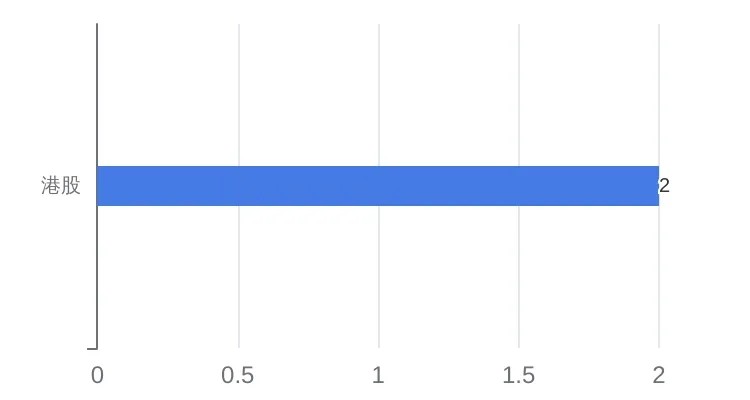 6月「北京市」一级市场发生72个融资事件同比下降41%；老铺黄金和嘀嗒出行完成IPO丨6月北京投融资报告(图13)