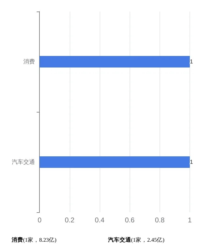 6月「北京市」一级市场发生72个融资事件同比下降41%；老铺黄金和嘀嗒出行完成IPO丨6月北京投融资报告(图14)