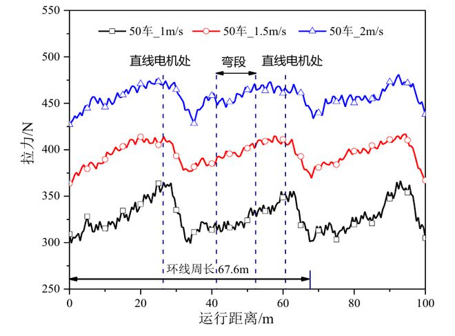行李托盘分拣机环线拉力动态监测装置研究(图12)