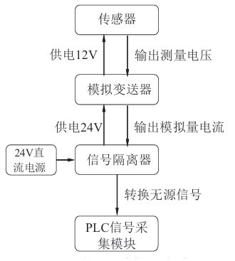 行李托盘分拣机环线拉力动态监测装置研究(图7)