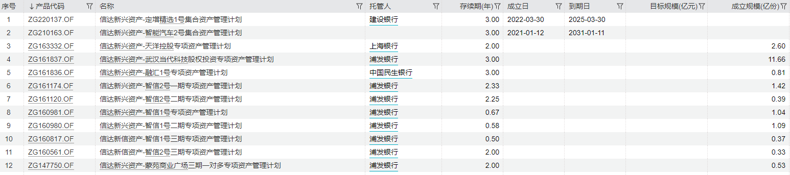 信澳基金转让信达新兴财富60%股权子公司旗下非标类项目居多尚有资管项目逾期(图2)