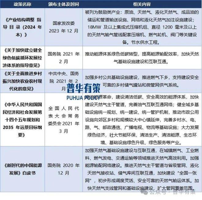 2024-2030年燃气输配设备行业市场调研及发展趋势预测报告(图1)