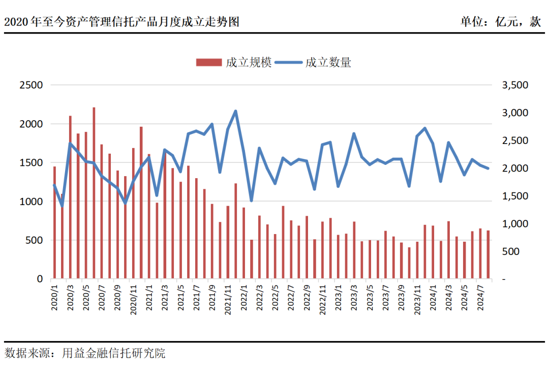 非标信托预期收益率显著下行！固收类及混合类标品类亦如是(图1)