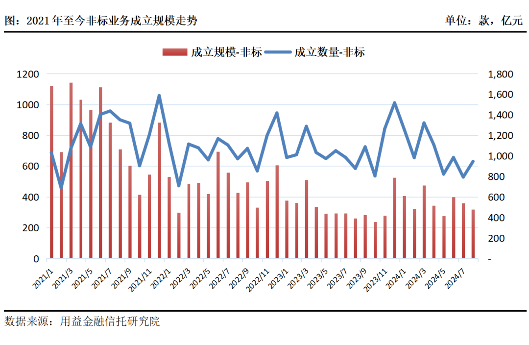 非标信托预期收益率显著下行！固收类及混合类标品类亦如是(图2)