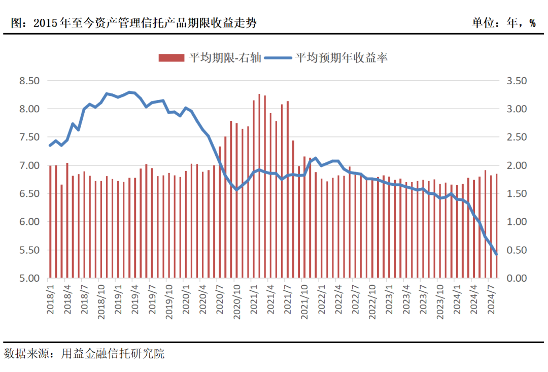 非标信托预期收益率显著下行！固收类及混合类标品类亦如是(图4)