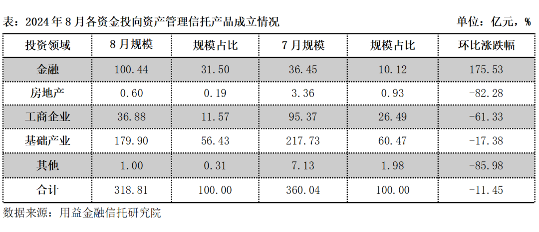非标信托预期收益率显著下行！固收类及混合类标品类亦如是(图3)