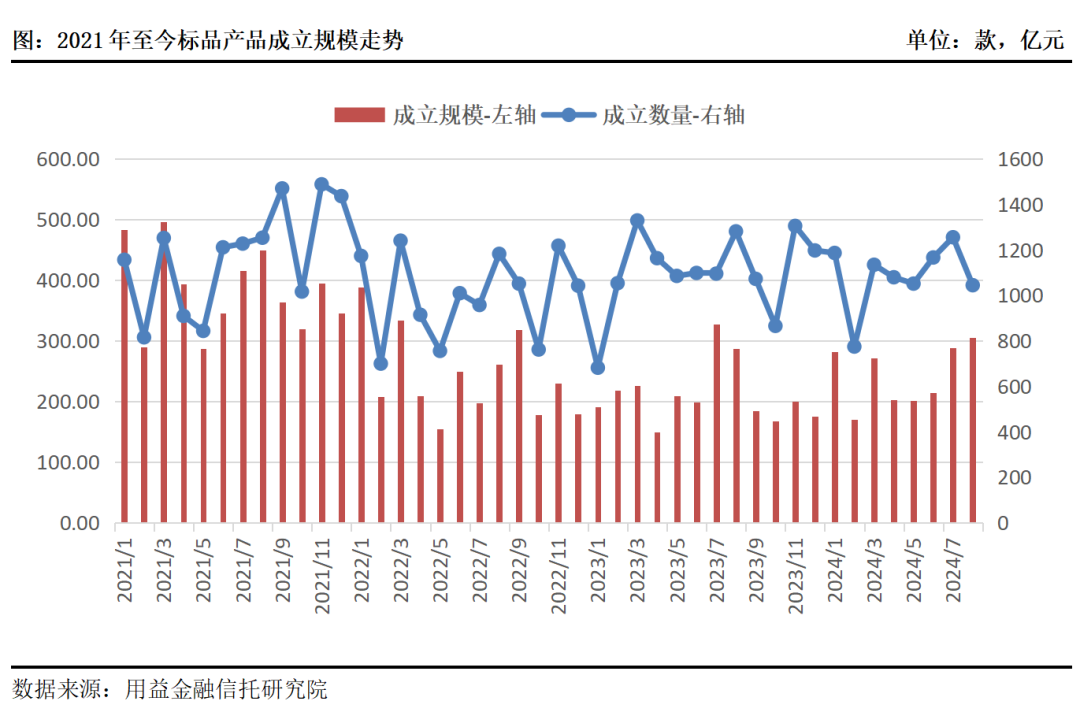 非标信托预期收益率显著下行！固收类及混合类标品类亦如是(图5)