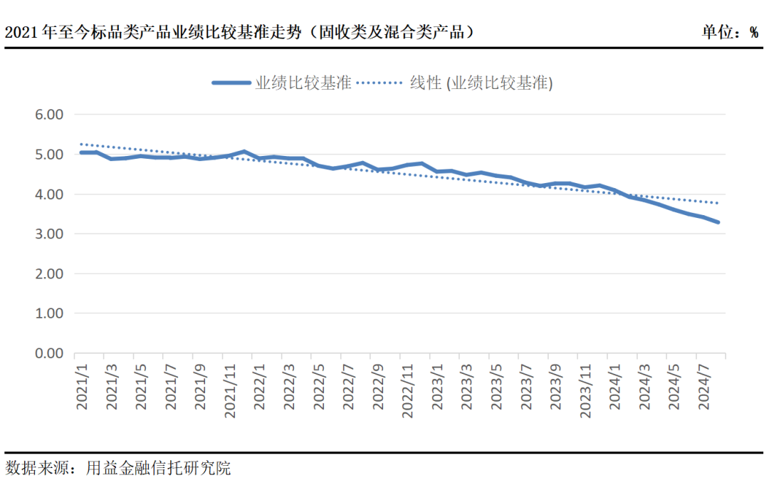 非标信托预期收益率显著下行！固收类及混合类标品类亦如是(图7)