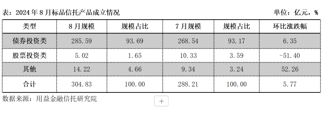 非标信托预期收益率显著下行！固收类及混合类标品类亦如是(图6)