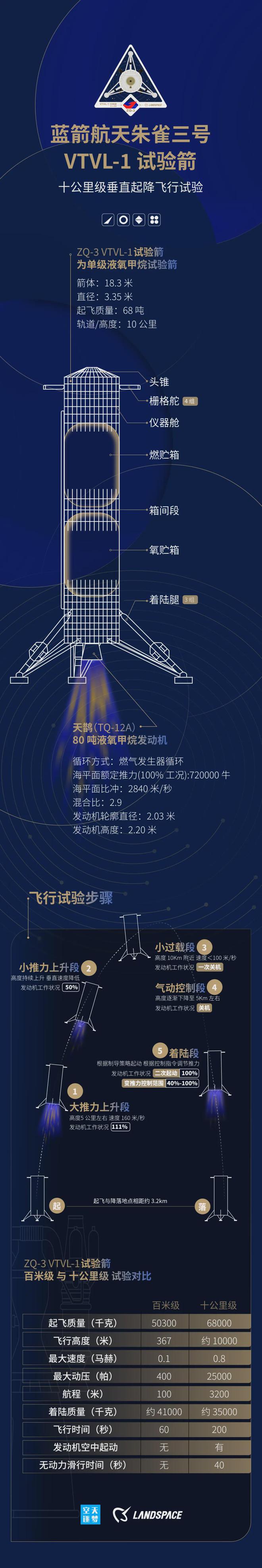 朱雀三号可复用火箭十公里级垂直起降飞行试验任务圆满成功！『航天视窗』（983）(图6)