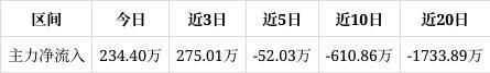 福能东方涨120%成交额529819万元近5日主力净流入-5203万(图1)