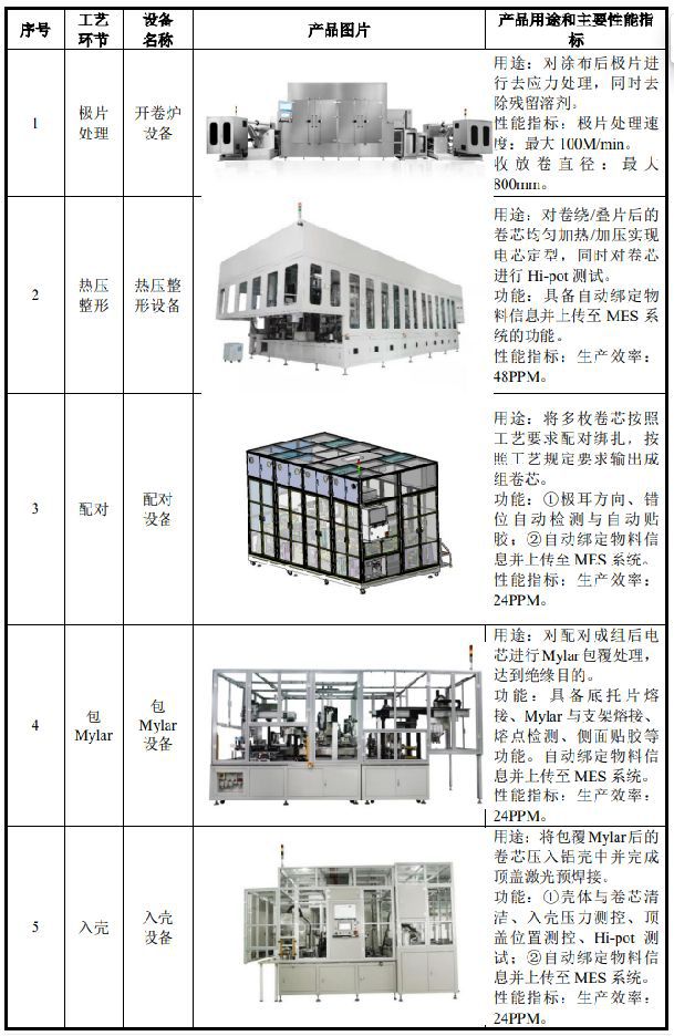 IPO定价8390元锂电池非标自动化生产设备誉辰智能申购解读(图3)