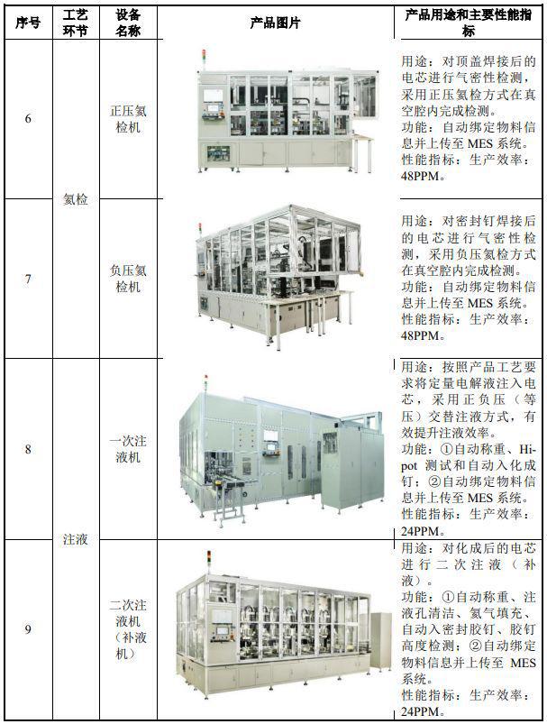 IPO定价8390元锂电池非标自动化生产设备誉辰智能申购解读(图4)