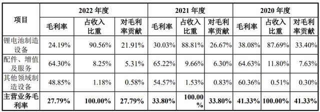 IPO定价8390元锂电池非标自动化生产设备誉辰智能申购解读(图6)