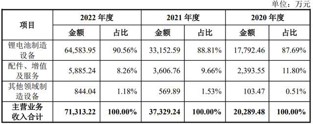 IPO定价8390元锂电池非标自动化生产设备誉辰智能申购解读(图5)