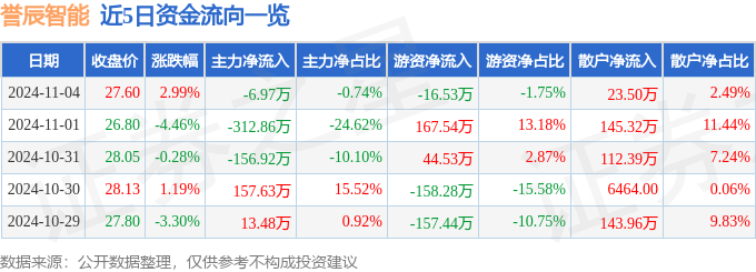 股票行情快报：誉辰智能（688638）11月4日主力资金净卖出697万元(图1)