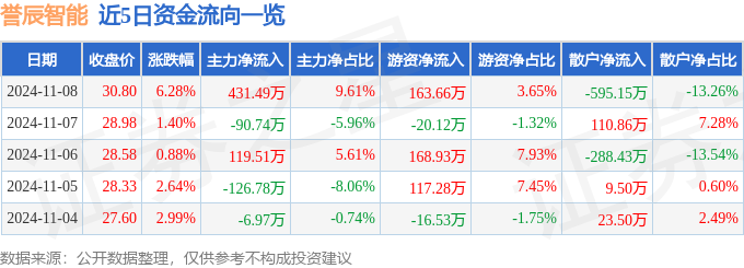 誉辰智能（688638）11月8日主力资金净买入43149万元(图1)