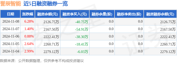 誉辰智能（688638）11月8日主力资金净买入43149万元(图2)